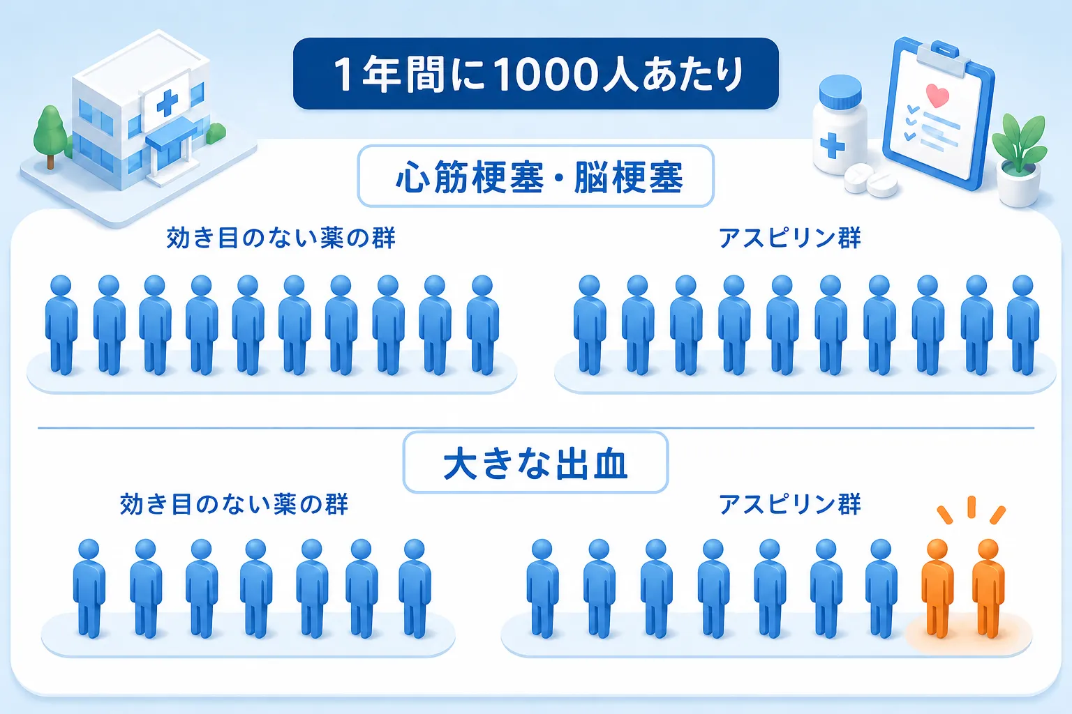 1年間に1000人あたりの人数を人型で並べて比べた図。上段の心筋梗塞・脳梗塞は、効き目のない薬の群もアスピリン群もどちらも10人で同じ。下段の大きな出血は、効き目のない薬の群が7人に対しアスピリン群は9人で、増えた2人だけがオレンジ色で強調されている。