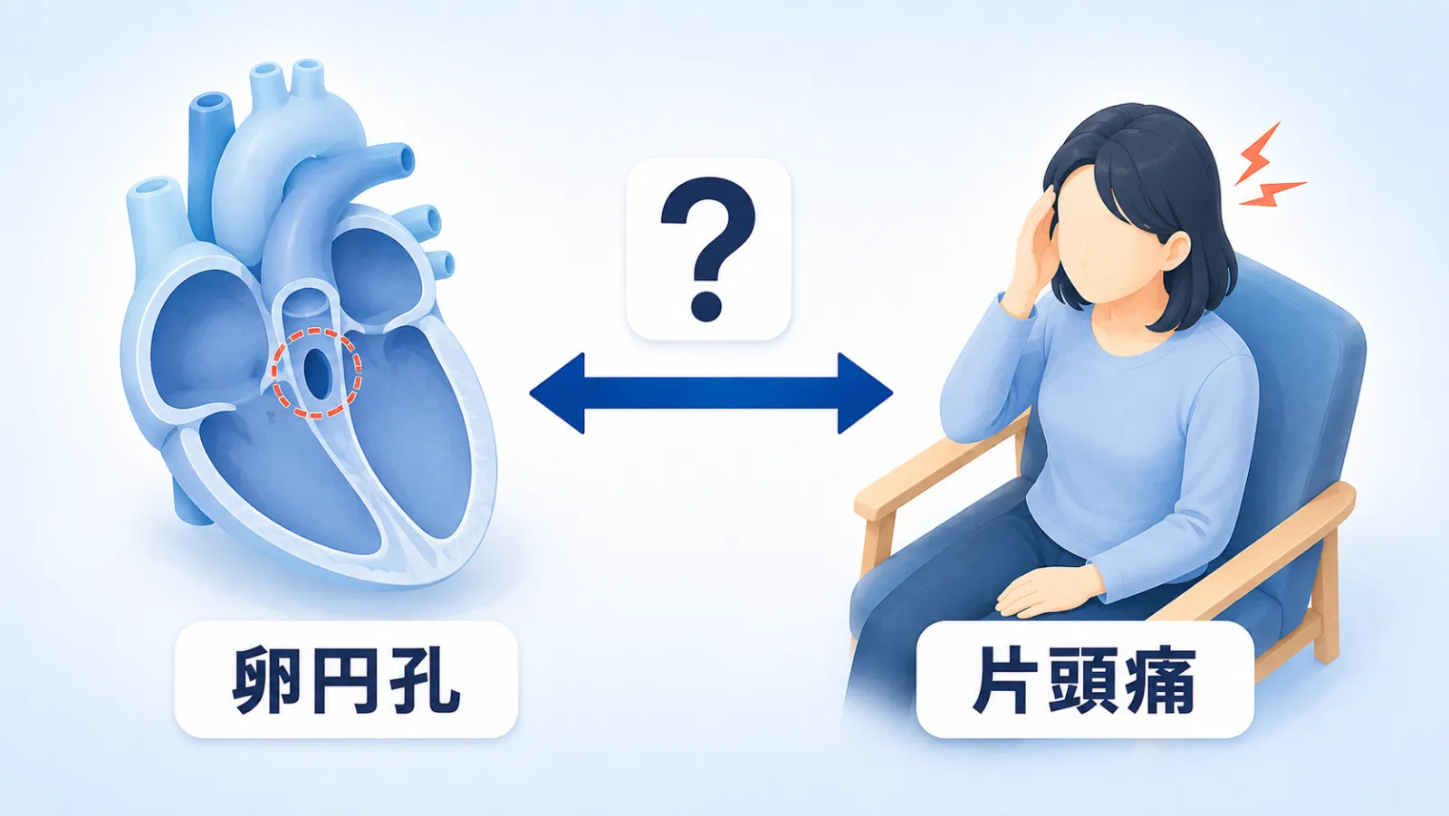 左に、中央の仕切りの壁に小さな穴（卵円孔）が開いた心臓の断面図、右に椅子に座って片手をこめかみに当て少し首をかしげる女性。2つを両向きの矢印でつなぎ、矢印の上に大きな「？」。ラベルは「卵円孔」と「片頭痛」の2つで、関係がまだはっきりしていないことを示すイラスト