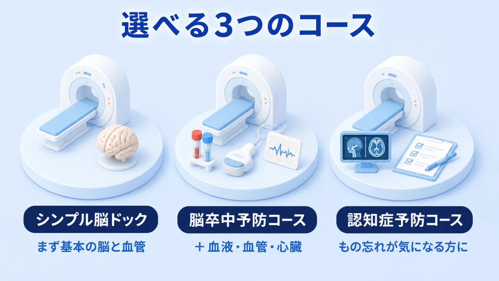 選べる3つのコースの図。シンプル脳ドック（基本の脳と血管）、脳卒中予防コース（血液・血管・心臓の検査を追加）、認知症予防コース（もの忘れが気になる方に）の3つを、MRI装置と検査道具のミニチュアで表している。