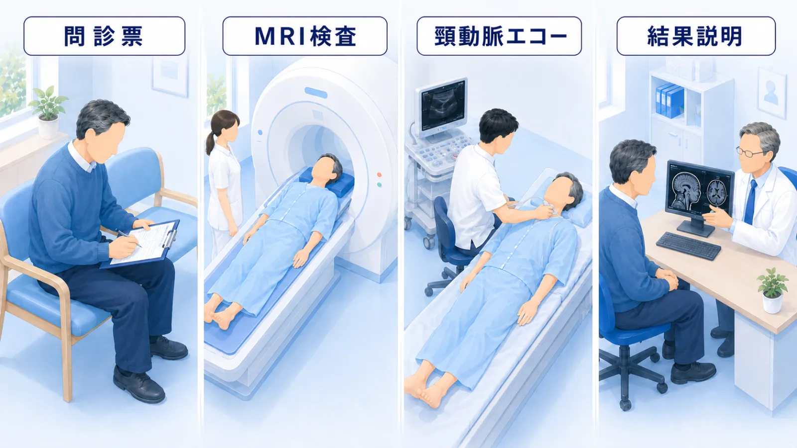 脳ドック当日の流れのイラスト。問診票の記入、MRI検査、頸動脈エコー、医師による結果説明の4場面を左から順に描いている。