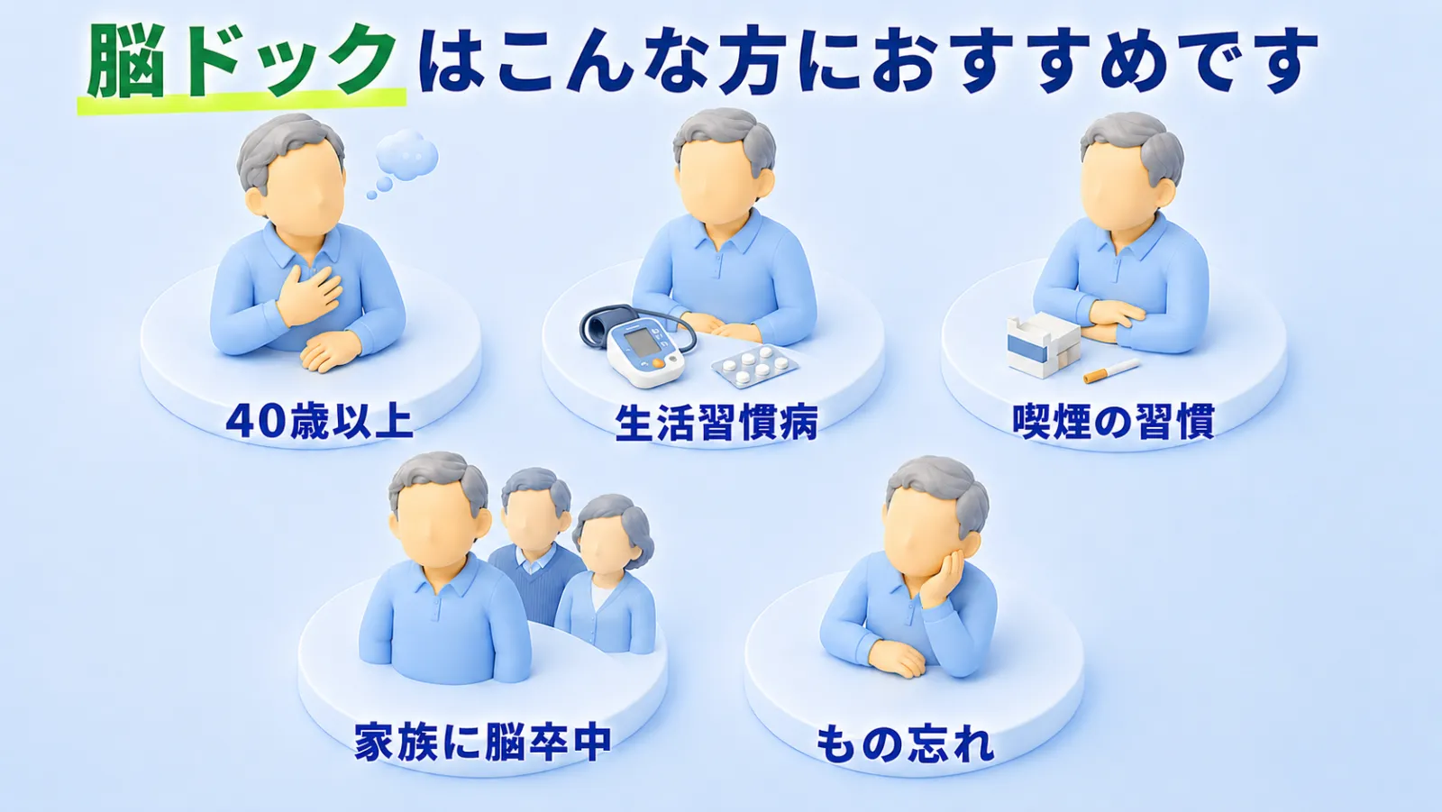 脳ドックはこんな方におすすめですの図。40歳以上、生活習慣病、喫煙の習慣、家族に脳卒中、もの忘れの5つを、人物の姿で表している。