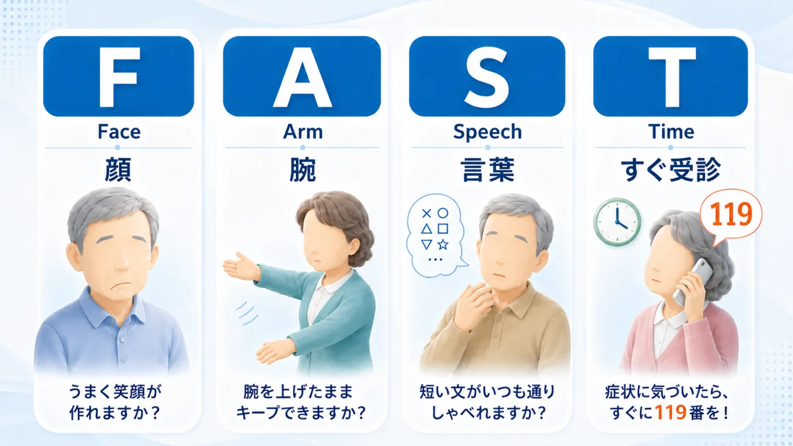 脳卒中のサイン「FAST」を4つの絵で示した図。F=Face（顔）はうまく笑顔が作れるか、A=Arm（腕）は腕を上げたままキープできるか、S=Speech（言葉）は短い文がいつも通りしゃべれるか、T=Time（時間）は症状に気づいたらすぐ119番、を表す。