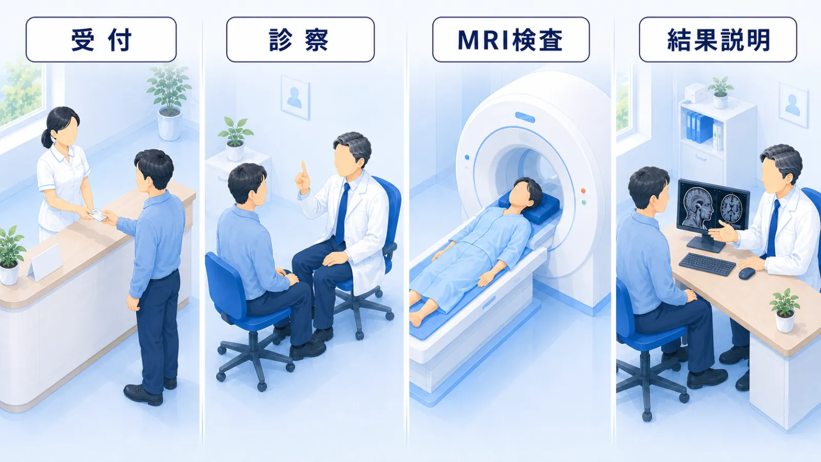 初診当日の流れのイラスト。受付で保険証を渡す、医師の診察、MRI検査、結果説明の4場面を左から順に描いている。