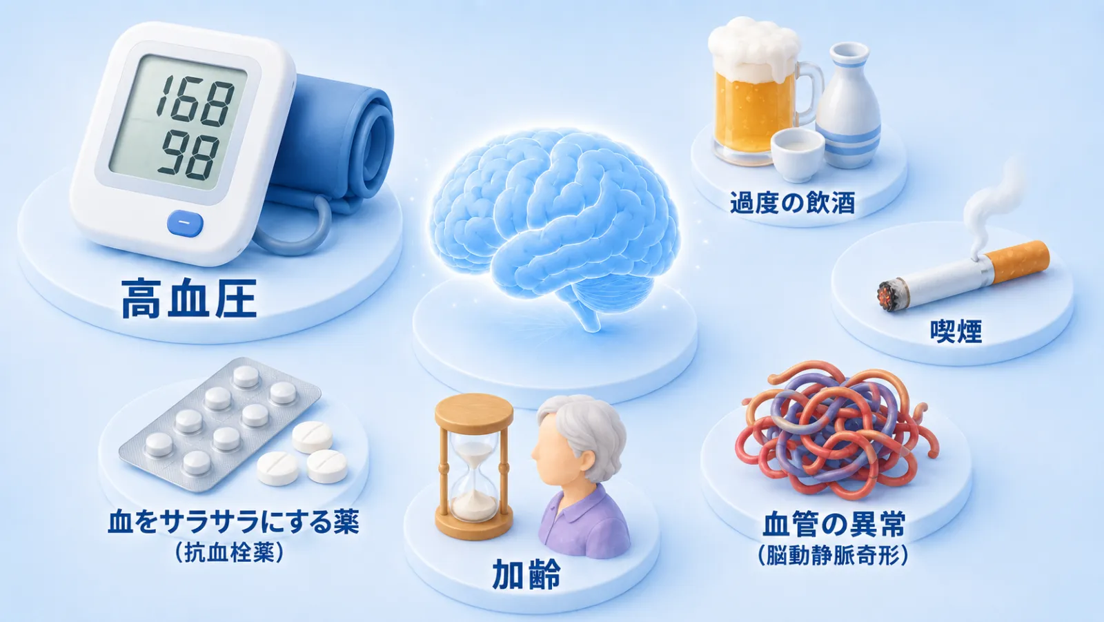 脳出血の危険因子をまとめた図。中央に脳を置き、まわりに最大の危険因子である高血圧（168/98を示す血圧計を最も大きく）、過度の飲酒（ビールと日本酒）、喫煙（タバコ）、血をサラサラにする薬（抗血栓薬の錠剤）、加齢（砂時計と高齢の人）、血管の異常（脳動静脈奇形・もつれた血管）を配置している。