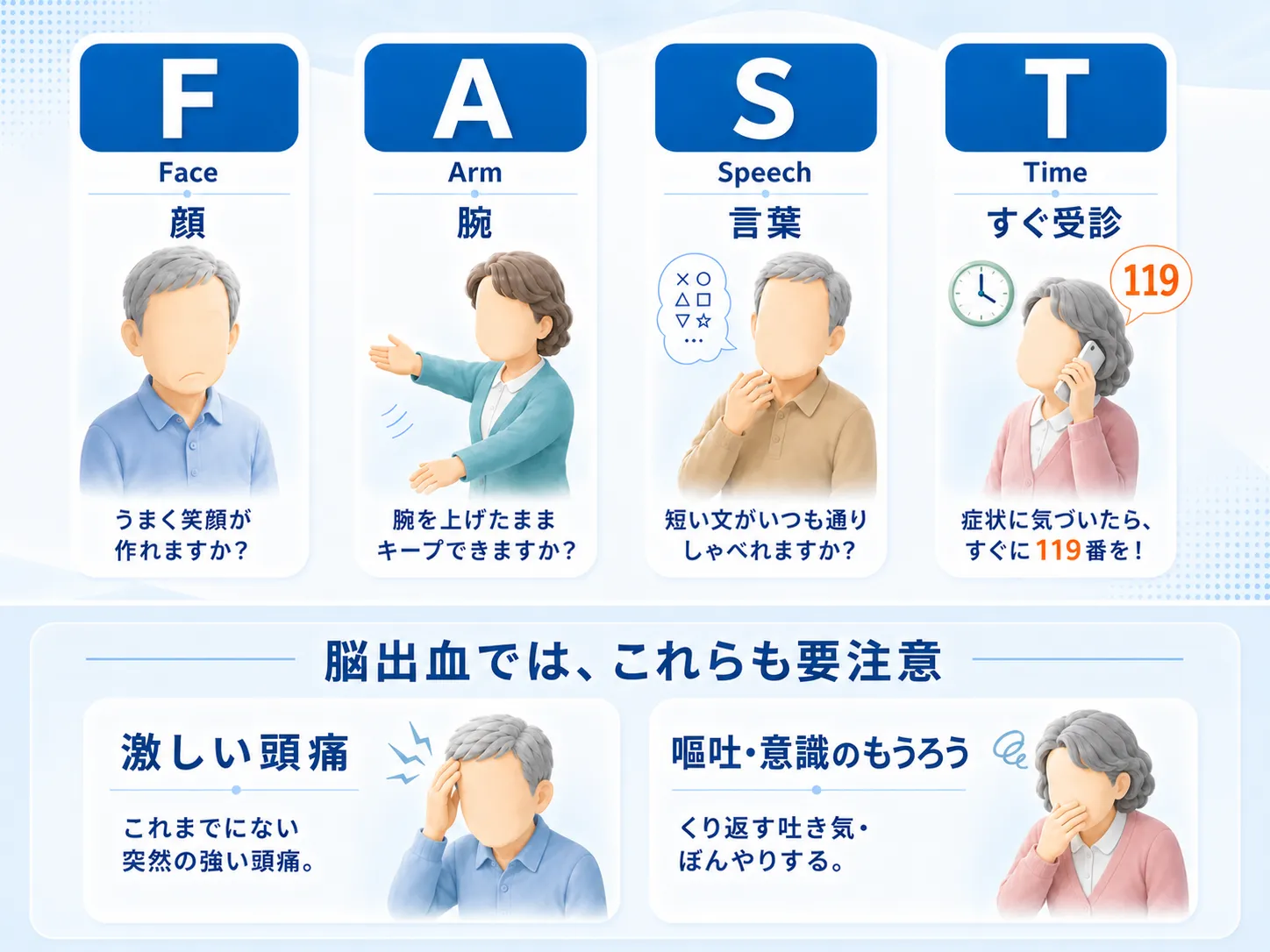 脳出血のサインを示した図。上段は脳卒中共通のサイン「FAST」＝F顔（うまく笑顔が作れるか）・A腕（腕を上げたままキープできるか）・S言葉（短い文がいつも通りしゃべれるか）・T時間（症状に気づいたらすぐ119番）。下段は「脳出血では、これらも要注意」として、激しい頭痛（これまでにない突然の強い頭痛）と、嘔吐・意識のもうろう（くり返す吐き気・ぼんやりする）を示している。