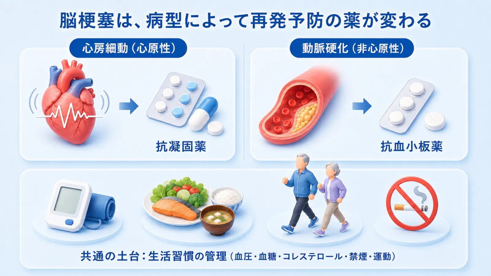 脳梗塞の再発予防を病型別に示した図解。心房細動（心原性）には抗凝固薬、動脈硬化（非心原性）には抗血小板薬、共通の土台として血圧・血糖・コレステロール・禁煙・運動など生活習慣の管理を示している。