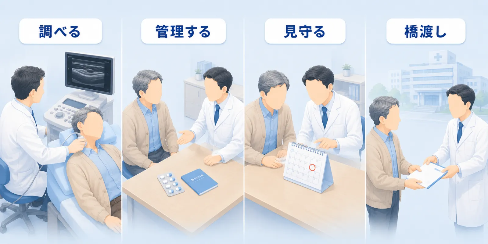 当院の役割を4つの場面で示した図。「調べる」は診察台に横になった患者の首に医師が超音波のプローブを当てて頸動脈エコーを行う場面、「管理する」は机をはさんで医師が薬と血圧手帳を前に説明する場面、「見守る」は医師と患者が並んでカレンダーの次回受診日を確認する場面、「橋渡し」は医師が紹介状を患者に手渡し背景に連携先の病院が見える場面を、左から右へ並べている。