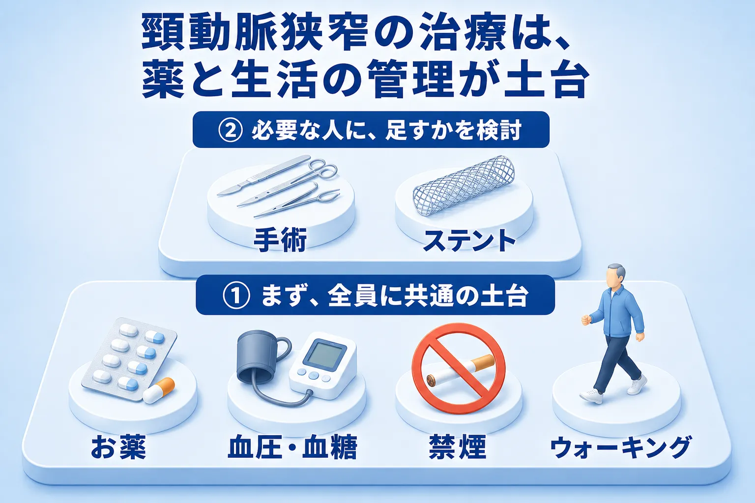 頸動脈狭窄の治療の構造を示す図。「頸動脈狭窄の治療は、薬と生活の管理が土台」の見出しのもと、下に大きな土台として「① まず、全員に共通の土台」（お薬・血圧血糖の管理・禁煙・ウォーキング）を置き、その上に小さな段として「② 必要な人に、足すかを検討」（手術・ステント）を乗せた二段構造を描いている。