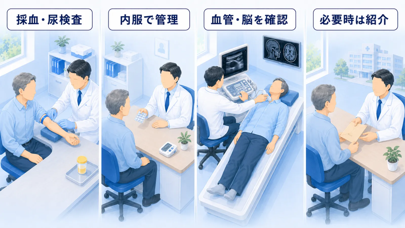 当院でできることの流れ。血液検査（腎機能）と尿検査で評価し、背景の高血圧・糖尿病を内服で管理、頸動脈エコーやMRIで血管と脳の状態を確認、専門的な管理が必要なときは腎臓を専門とする医療機関へご紹介、の4場面。