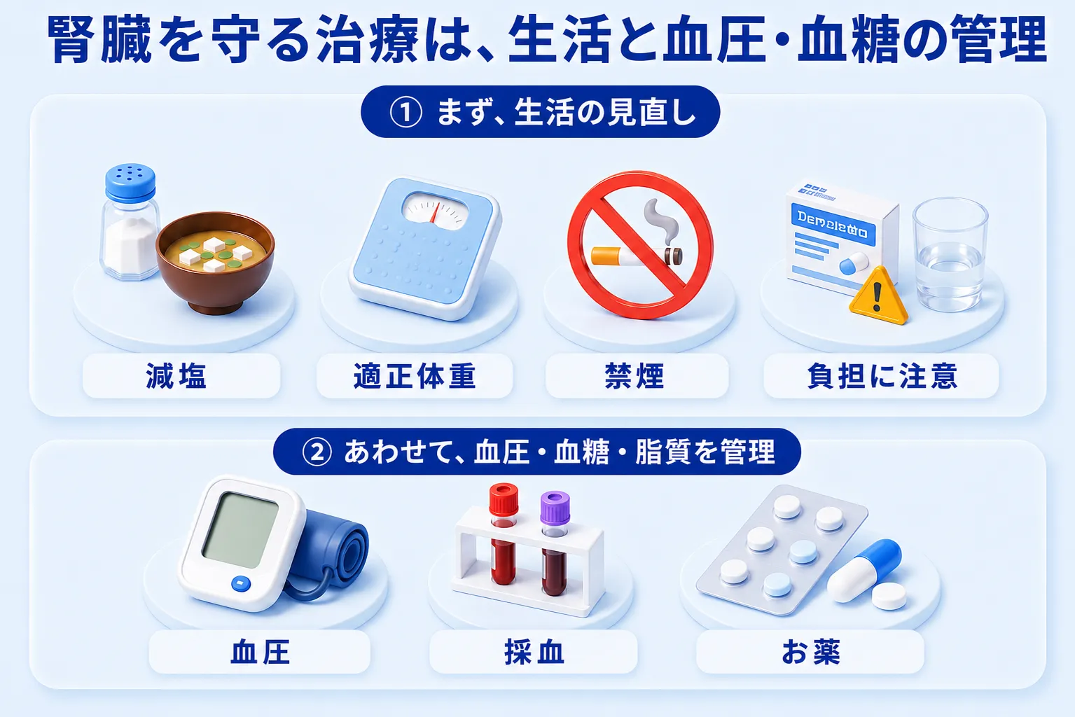 腎臓を守る治療は、生活と血圧・血糖の管理が中心。①まず生活の見直し（減塩・適正体重・禁煙、市販の痛み止めや脱水など腎臓への負担に注意）を土台に、②あわせて血圧・血糖・脂質を、家庭血圧・定期的な血液検査・お薬で管理していくことを示した2段の図。