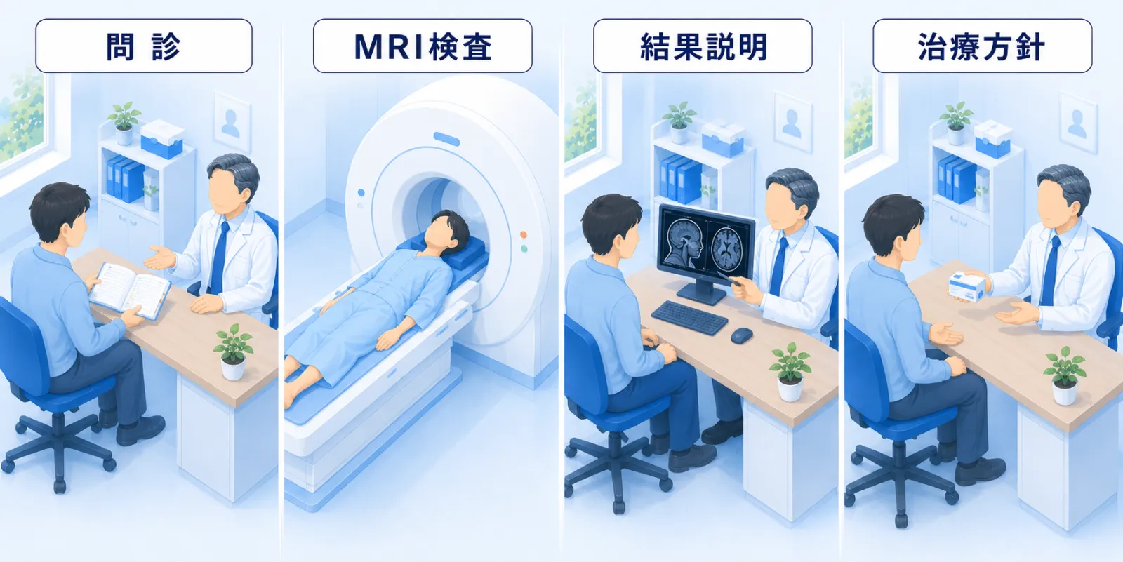 群発頭痛の受診から診断までの流れを左から右に4場面で並べたイラスト。問診（頭痛ダイアリーを医師に見せる）、MRI検査（検査着姿の本人が装置に入る）、結果説明（机上のモニターの画像を医師と一緒に見る）、治療方針（医師がお薬を手渡しながら説明する）の順に、同じご本人が進んでいく。各場面に場面名ラベル付き。