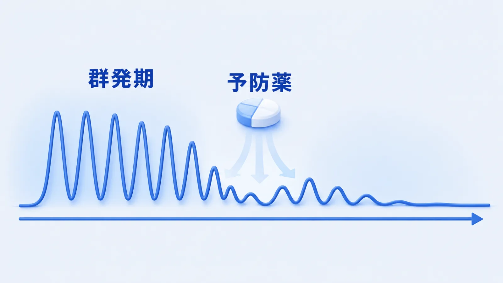 群発頭痛の予防治療の考え方を示した概念図。時間軸の上に発作の激しさを表す波が描かれ、左側の「群発期」では高い山が連日続くが、「予防薬」の錠剤からやわらかい下向きの力が加わると山がだんだん低くなり、時間軸の終わりにはおだやかな平らな線になる。予防薬で発作の波を抑え込み、群発期を短く軽くすることを表している。