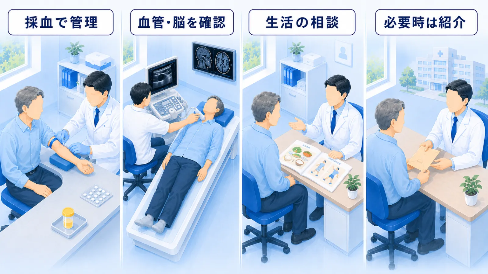 当院でできることの流れ。血液検査で血糖・HbA1cを管理し、頸動脈エコーやMRIで血管と脳の状態を確認、食事や運動など生活面を一緒に相談、専門的な管理が必要なときは糖尿病を専門とする医療機関へご紹介、の4場面。