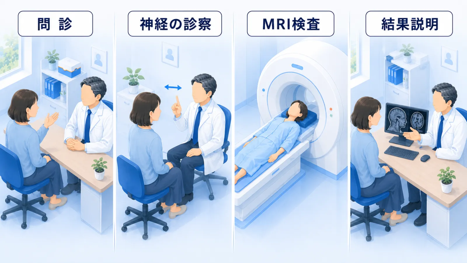 めまいの受診から診断までの流れを4場面で示したイラスト。①問診：机をはさんで医師と患者が向かい合い、めまいの様子を聞き取る。②神経の診察：医師が指を動かして患者の眼の動きを診る。③MRI検査：患者が検査着で寝台に仰向けに横たわり、頭側がMRI装置に入る。④結果説明：机のデスクトップ型モニターに脳のMRI画像を映し、医師が画面を指し示しながら患者に説明する。