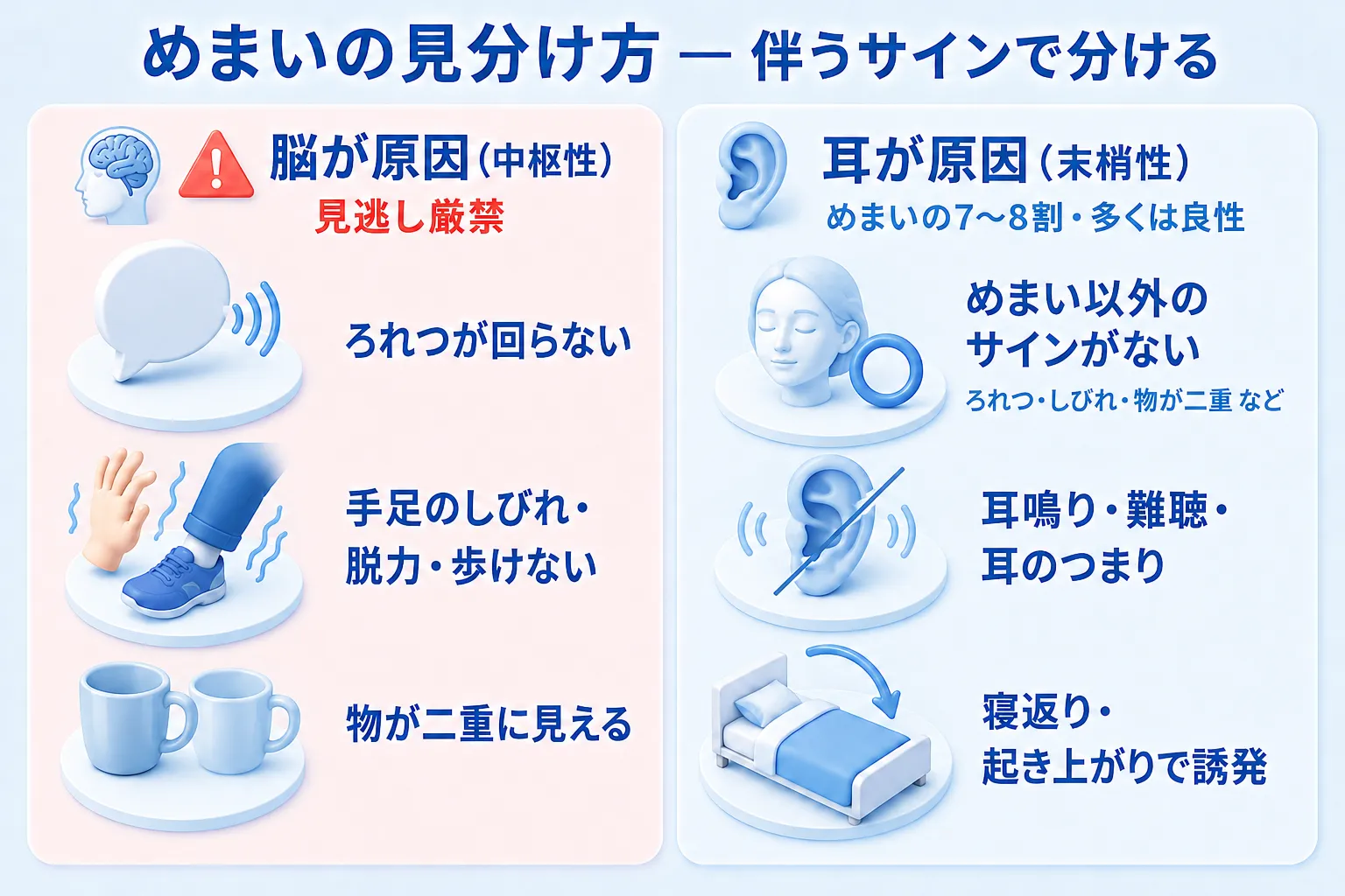 めまいの見分け方の図解。「伴うサインで分ける」として左右で対比している。左の『脳が原因（中枢性・見逃し厳禁）』は、ろれつが回らない・手足のしびれ・脱力・歩けない・物が二重に見える、というめまい以外の神経のサインを伴う。右の『耳が原因（末梢性・めまいの7〜8割で多くは良性）』は、めまい以外のサインがない・耳鳴り・難聴・耳のつまり・寝返りや起き上がりで誘発される、という特徴を示している。