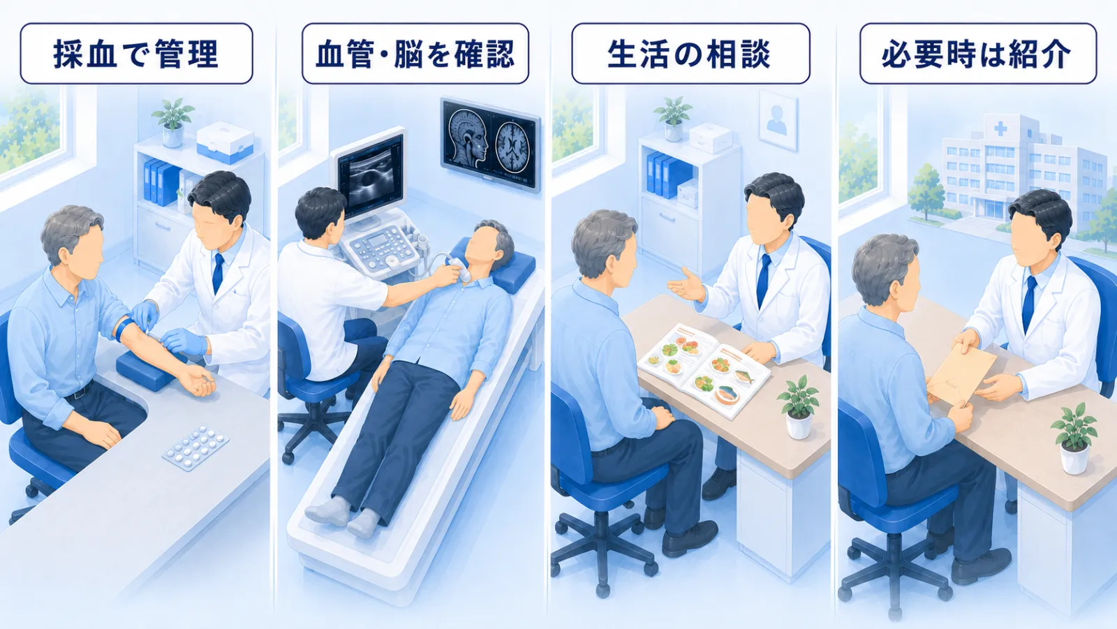 当院でできることの流れ。血液検査でコレステロールなどを管理し、頸動脈エコーやMRIで血管と脳の状態を確認、食事や運動など生活面を一緒に相談、専門的な対応が必要なときは適切な医療機関へご紹介、の4場面。