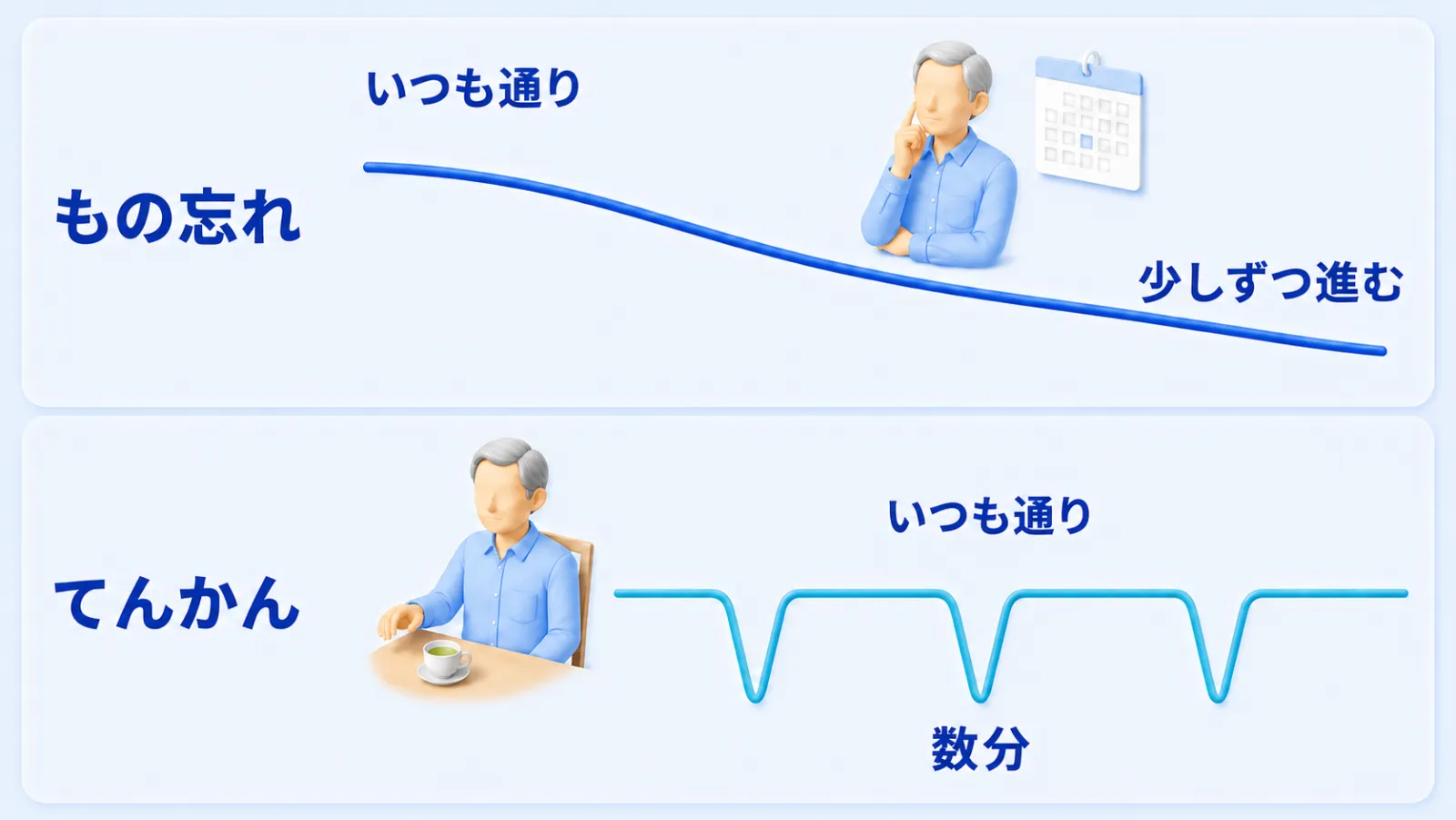 もの忘れとてんかんの、症状の起き方を時間の流れで見比べた図解。上段の『もの忘れ』は、いつも通りの状態から、なだらかに下がり続ける線で、少しずつ進むことを示している。下段の『てんかん』は、いつも通りの水平な線に、数分だけ深く落ち込む谷が3つあり、その間はいつも通りに戻ってくり返すことを示している。