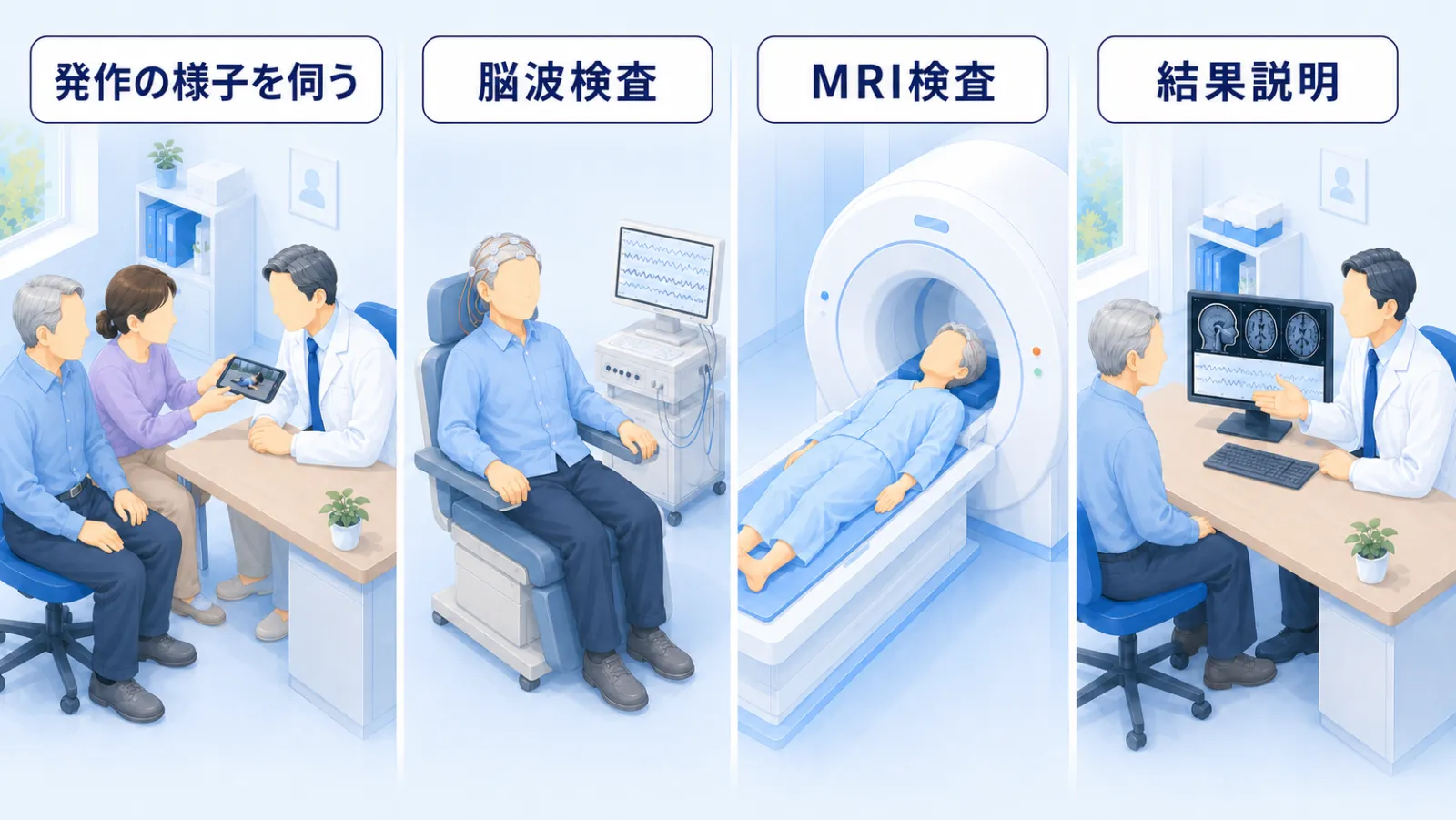 当院での受診の流れを、左から右へ4つの場面で示した図解。「発作の様子を伺う」＝診察室で、付き添いのご家族が発作の様子を撮った動画を医師に見せている。「脳波検査」＝頭に電極をつけて、脳の電気活動の波形を調べる。「MRI検査」＝検査着に着替えて検査台に横たわり、脳の画像を撮る。「結果説明」＝診察室で、ご本人と医師が机の上のモニターに映った脳の画像と波形を一緒に見ている。