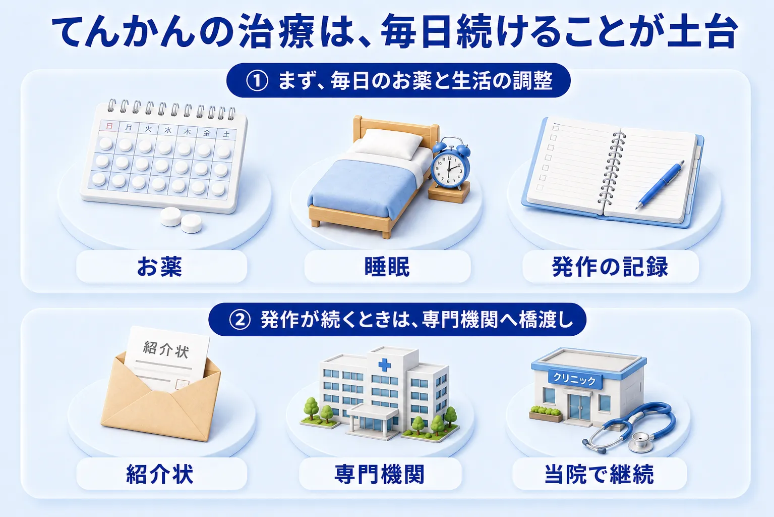 てんかんの治療は、毎日続けることが土台。①まず、毎日のお薬と生活の調整として、服薬カレンダーでお薬を続けること・規則正しい睡眠・発作の記録の3つ。②発作が続くときは、専門機関へ橋渡しとして、紹介状・専門機関・紹介後も当院で継続してサポートすることを示した2段の図。