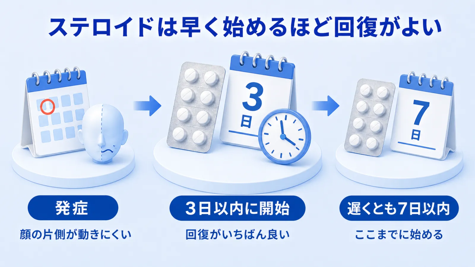 ステロイドは早く始めるほど回復がよいことを、時間の流れで示した図解。左から「発症（顔の片側が動きにくい）」、右向き矢印、中央を大きく強調した「3日以内に開始（回復がいちばん良い）」、右向き矢印、「遅くとも7日以内（ここまでに始める）」の順に、カレンダー・錠剤・時計のモチーフで並ぶ。