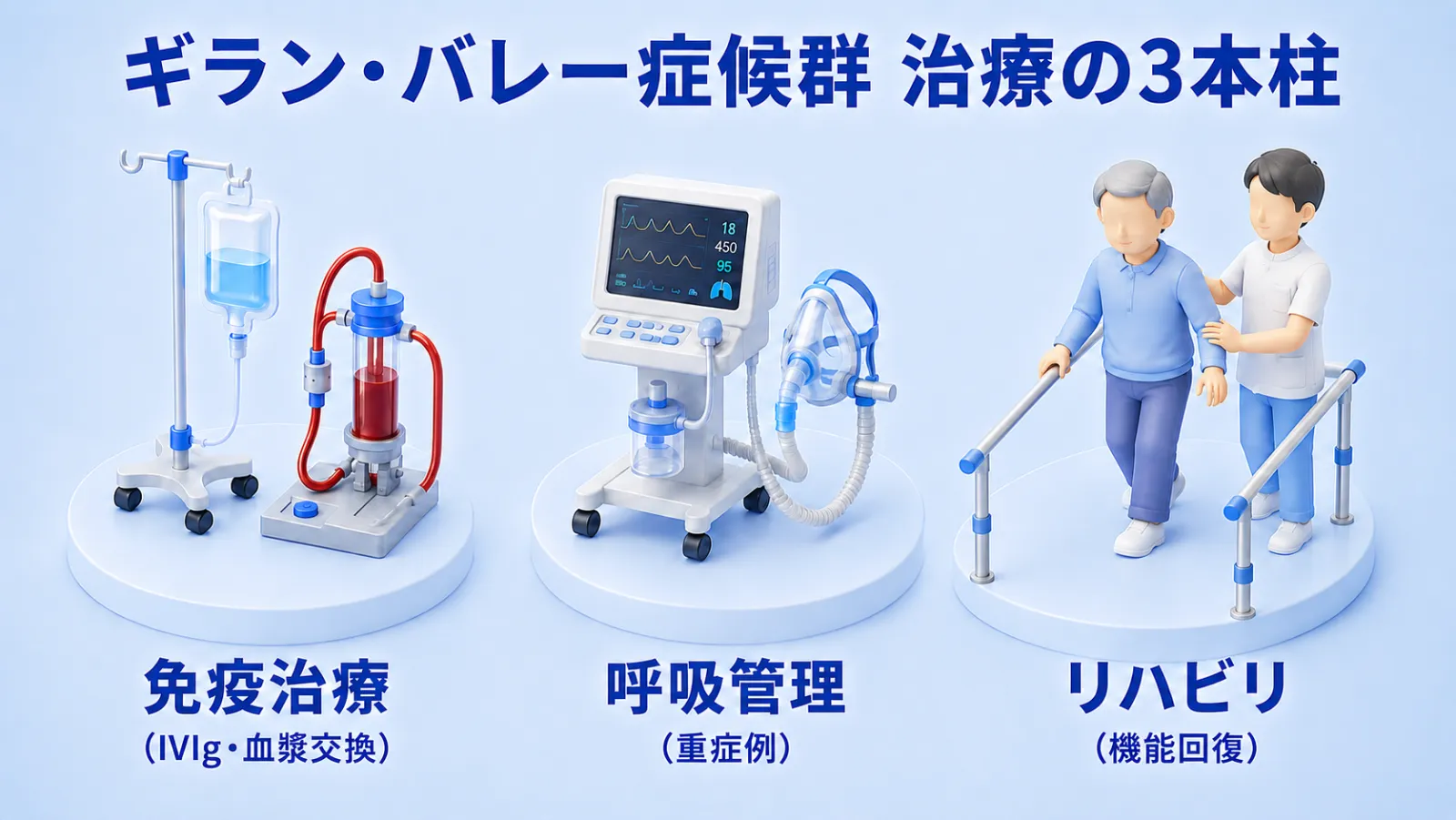 ギラン・バレー症候群の治療の3本柱を示した図。免疫治療（点滴のIVIgと血液を浄化する血漿交換）、呼吸管理（人工呼吸器・酸素マスクと呼吸モニター・重症例）、リハビリ（平行棒で理学療法士と歩行訓練・機能回復）の3つをアイコンで並べている。