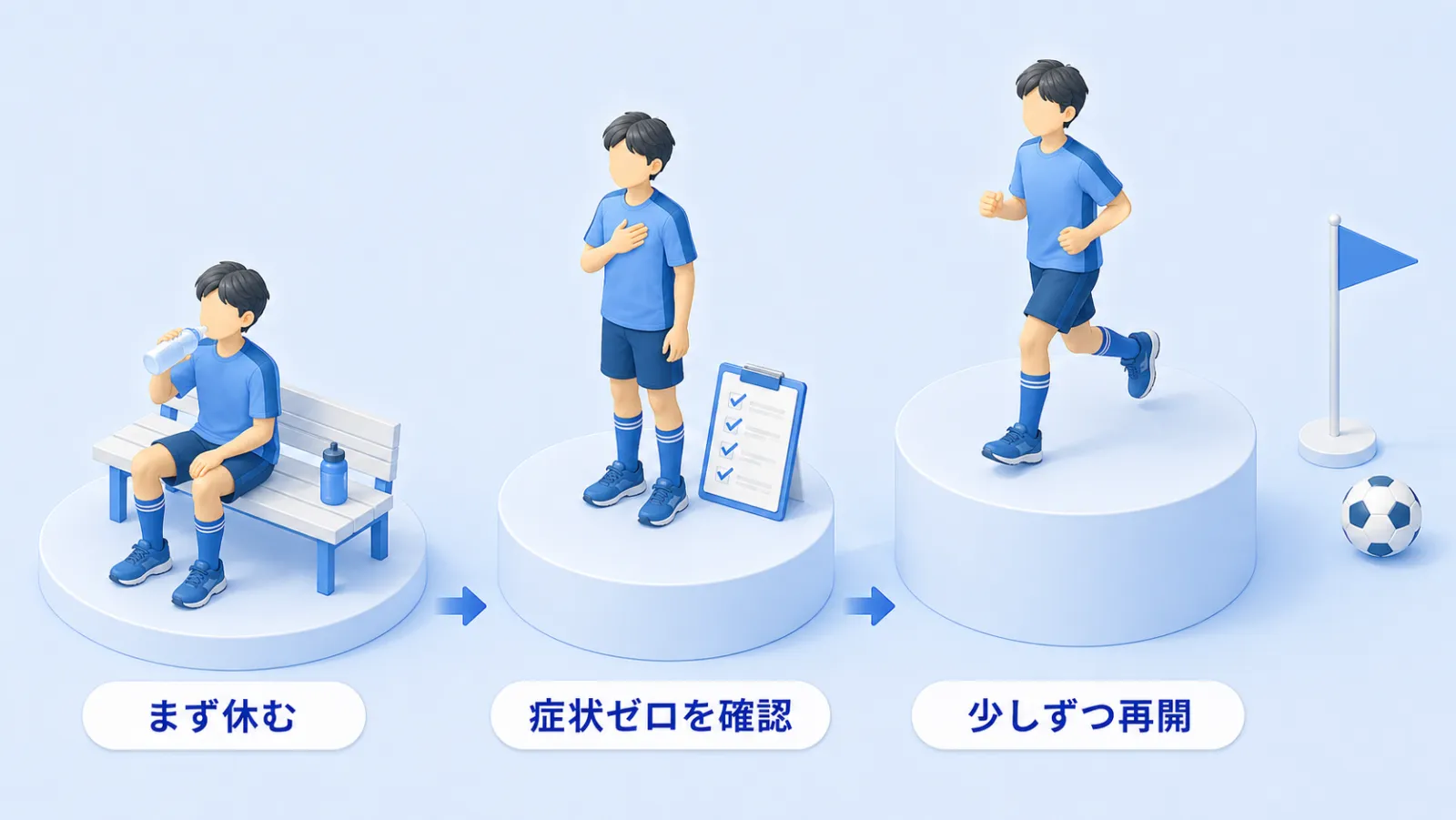 脳振盪からスポーツに復帰するまでの道のりを、3段のステップで示した図解。「まず休む」＝ベンチで水分をとって休む。「症状ゼロを確認」＝症状が消えたことを確かめる。「少しずつ再開」＝軽いジョギングから段階的に。ゴールには競技復帰を示すボールと旗が置かれている。