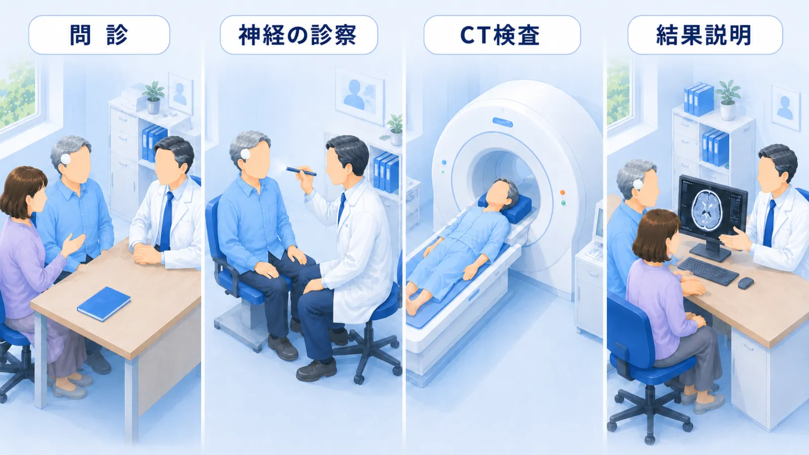 当院での受診の流れを、左から右へ4つの場面で示した図解。「問診」＝診察室で、ご本人と付き添いのご家族が、頭を打ったときの様子を医師に伝える。「神経の診察」＝医師がペンライトで眼の動きを確かめる。「CT検査」＝検査着に着替えて、輪の形の装置で頭の中を調べる。「結果説明」＝机の上のモニターに映った頭の画像を、ご本人・ご家族と医師が一緒に見る。