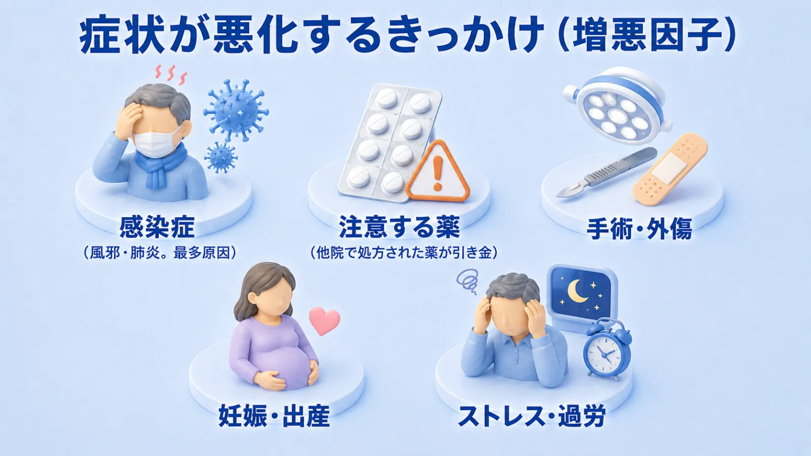重症筋無力症の症状が悪化するきっかけ（増悪因子）を5つ示した図。感染症（風邪・肺炎。最も多い原因）、注意する薬（他院で処方された薬が引き金になりうる）、手術・外傷、妊娠・出産、ストレス・過労を、それぞれイラストとラベルで描いている。
