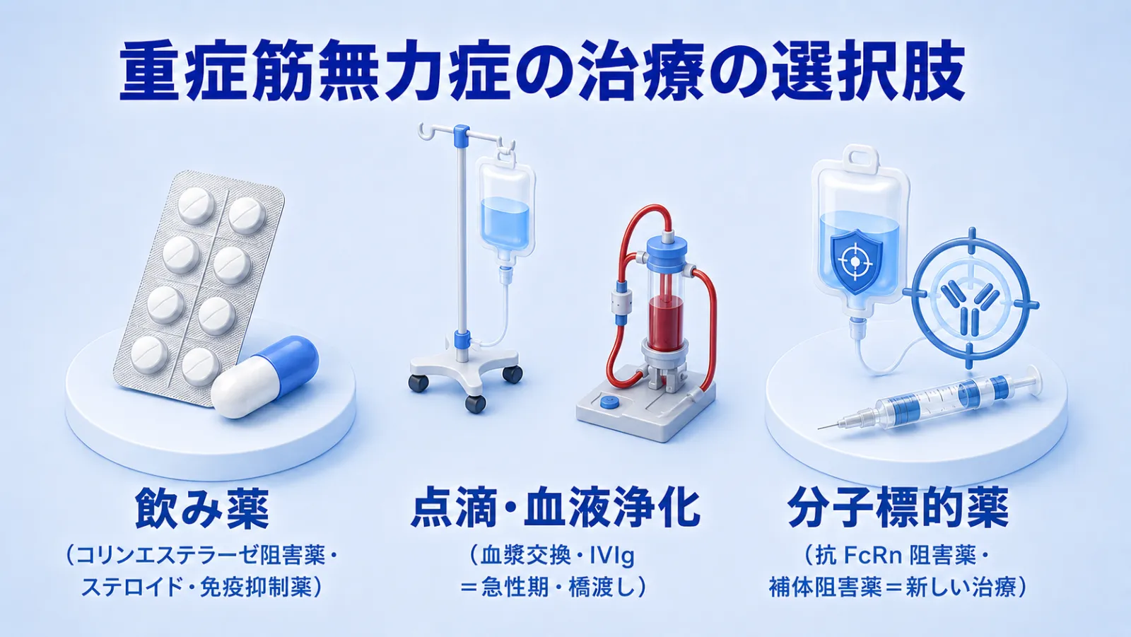 重症筋無力症の治療の選択肢を3つに整理した図。飲み薬（コリンエステラーゼ阻害薬・ステロイド・免疫抑制薬）、点滴・血液浄化（血漿交換・IVIg＝急性期や橋渡し）、分子標的薬（抗FcRn阻害薬・補体阻害薬＝新しい治療）を、それぞれの器具やアイコンで描いている。