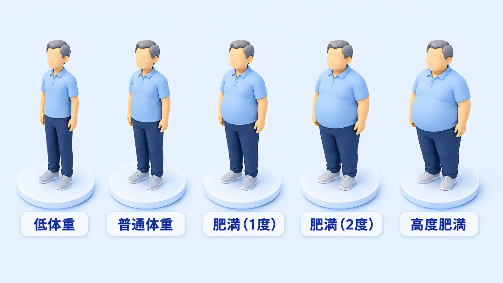 BMIによる体格の区分を示した図。左から、低体重・普通体重・肥満（1度）・肥満（2度）・高度肥満の順に、体格の目安を並べています。