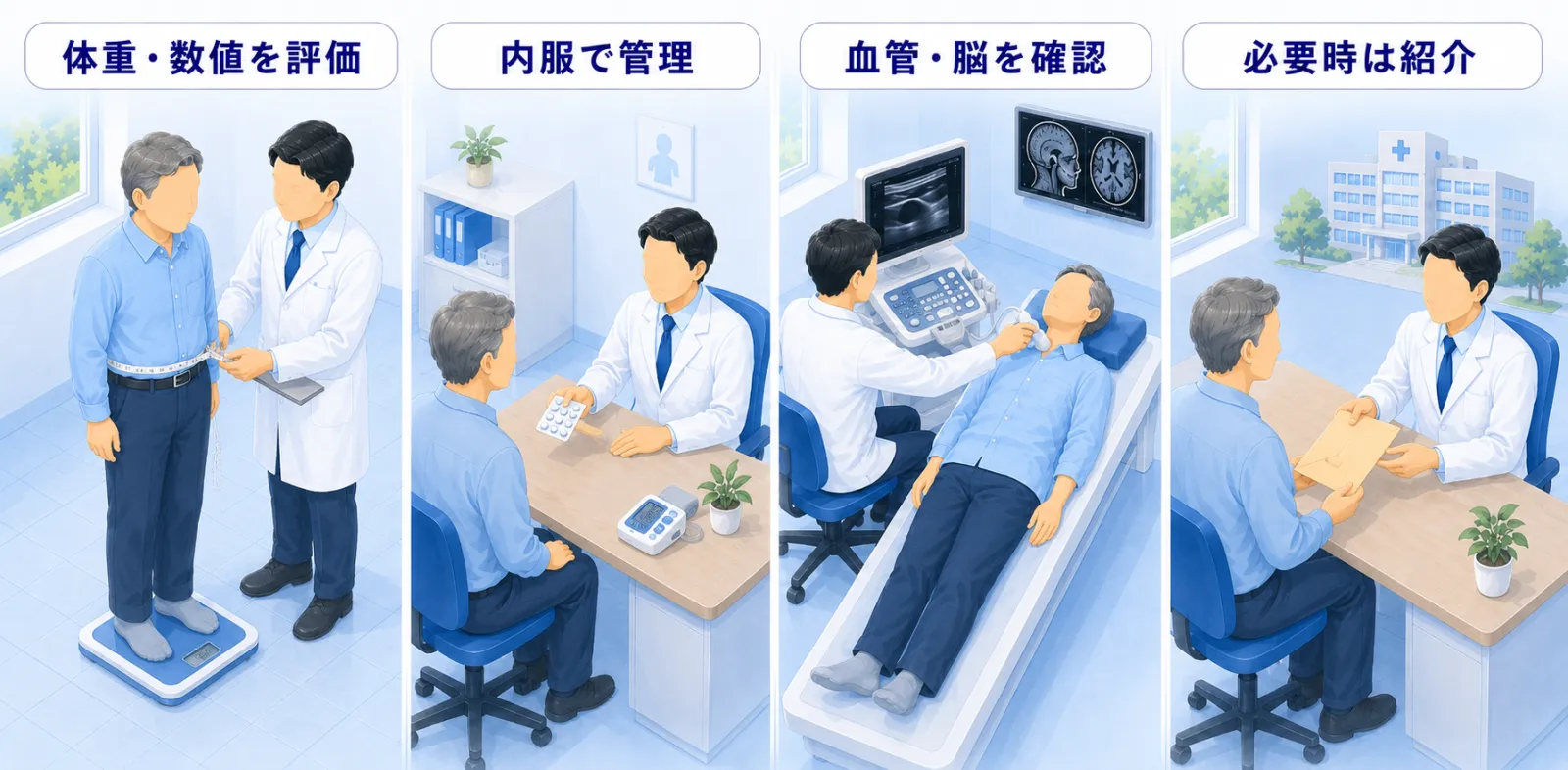 当院でできることの流れ。体重・おなかまわりと数値を評価し、重なった高血圧・脂質異常症・糖尿病を内服で管理、頸動脈エコーやMRIで血管と脳の状態を確認、専門的な減量治療が必要なときは適切な医療機関へご紹介、の4場面。