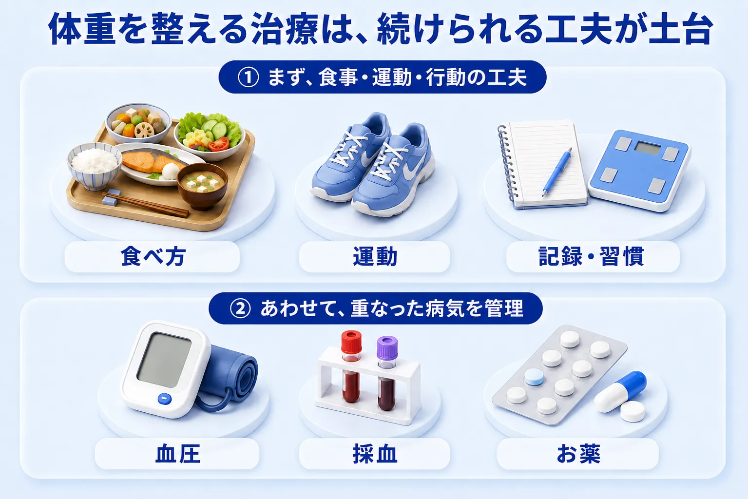 体重を整える治療は、続けられる工夫が土台。①まず食事・運動・行動の工夫（食べ方・運動・記録と習慣づけ）を土台に、②あわせて、重なった高血圧・脂質異常症・糖尿病を、血圧測定・血液検査・お薬で管理していくことを示した2段の図。