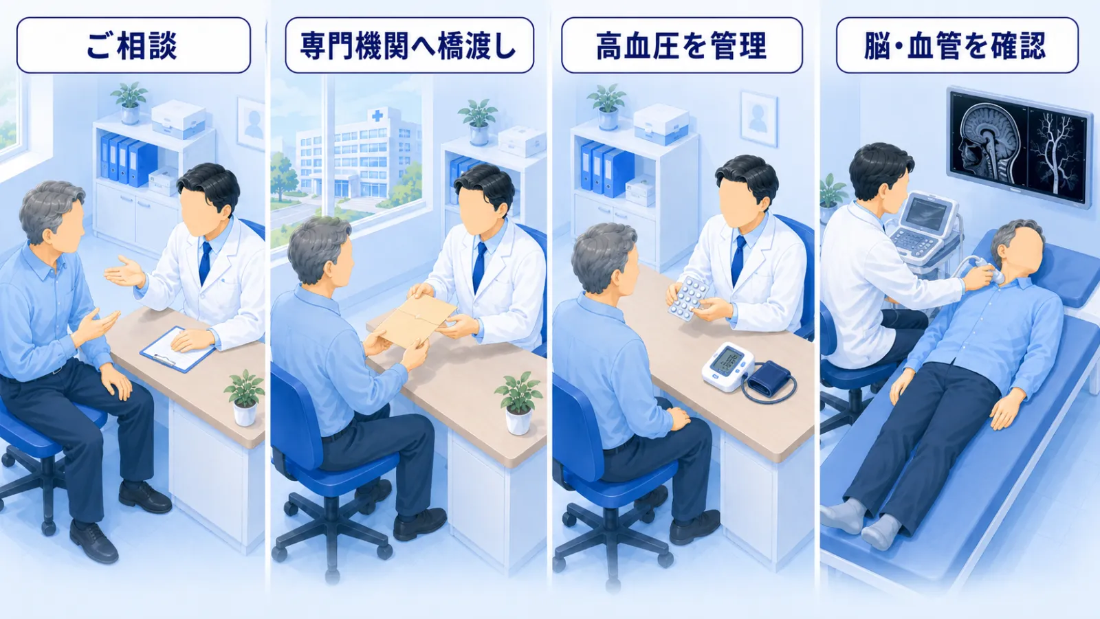 当院の役割を4場面で示す図。いびき・眠気のご相談、専門機関への橋渡し（紹介）、背景の高血圧の管理、頸動脈エコーやMRIによる脳・血管の確認。