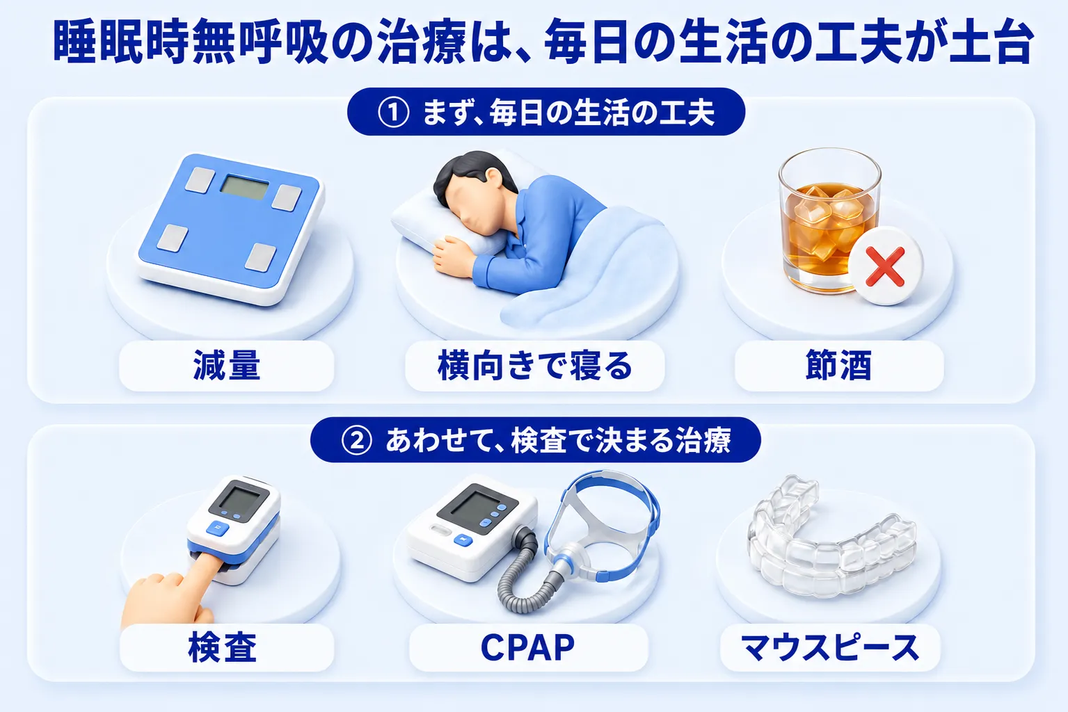 睡眠時無呼吸の治療は毎日の生活の工夫（減量・横向きで寝る・節酒）が土台で、あわせて検査で決まる治療（検査・CPAP・マウスピース）を行うことを示す図。