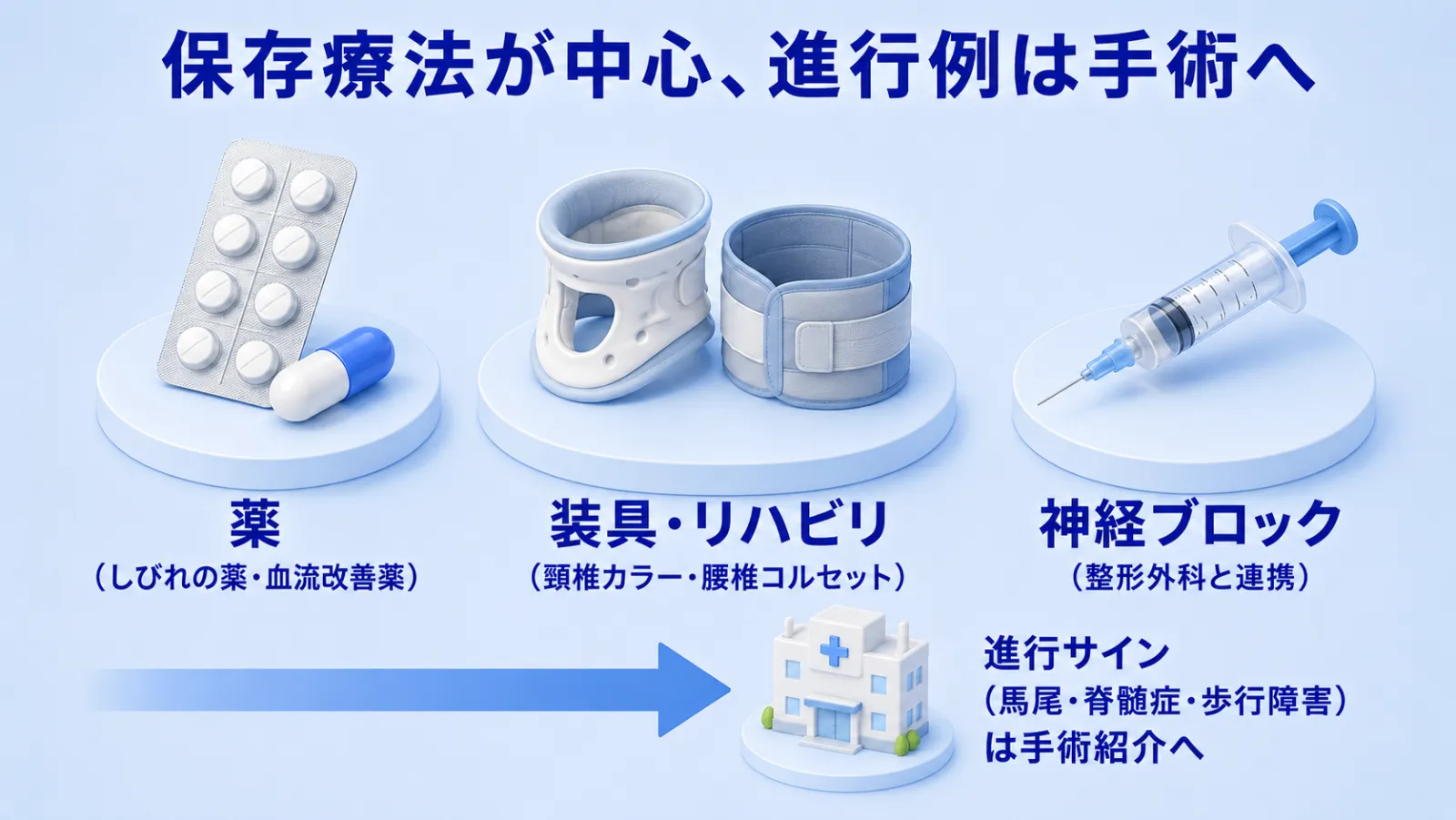 背骨が原因のしびれの保存療法の3本柱を示す図解。「保存療法が中心、進行例は手術へ」の見出しとともに、薬（しびれの薬・血流改善薬）、装具・リハビリ（頸椎カラー・腰椎コルセット）、神経ブロック（整形外科と連携）の3つを3D半立体アイコンで並べ、その先に進行サイン（馬尾・脊髄症・歩行障害）は手術紹介へ、と分岐を示している。