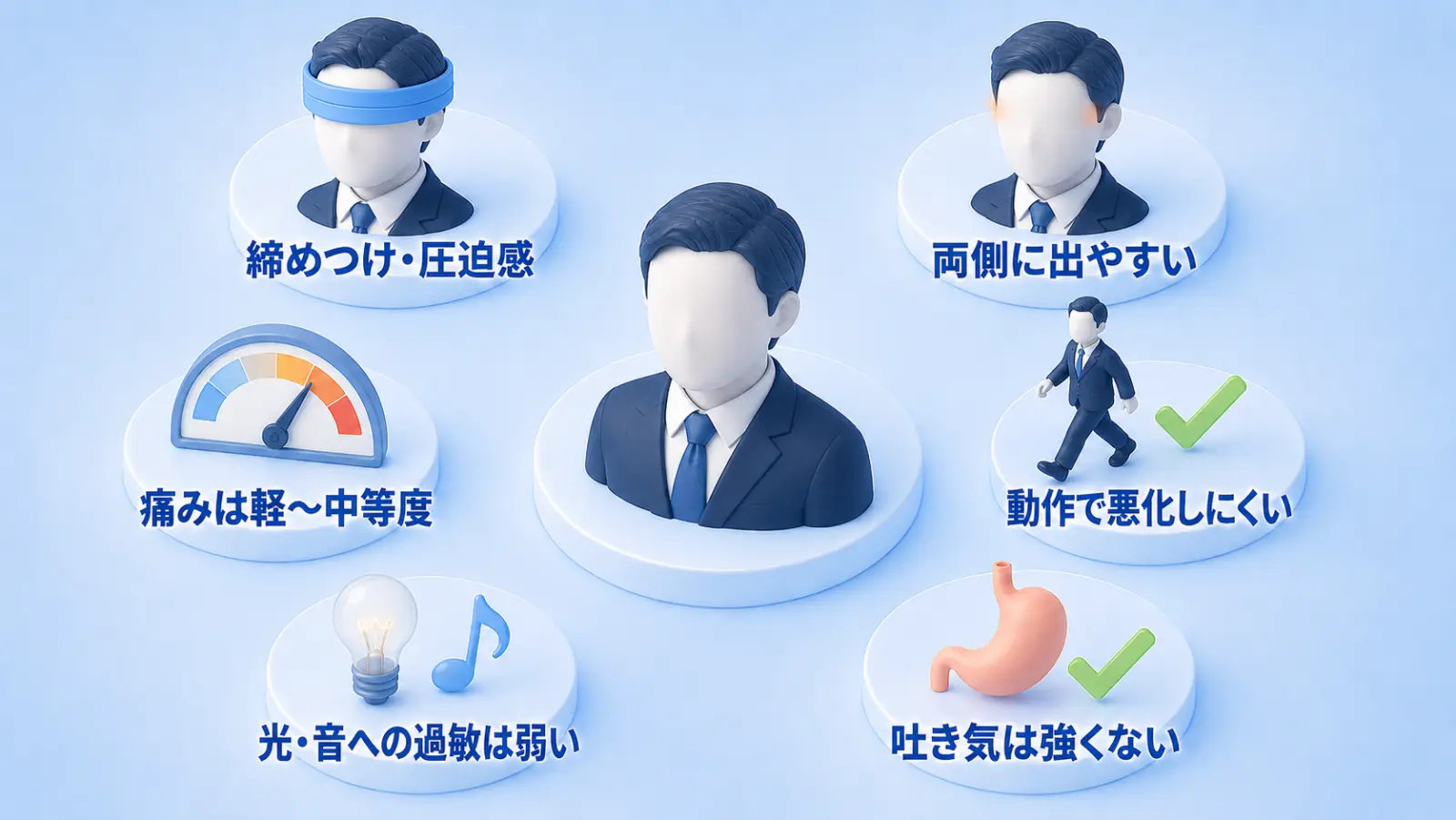 緊張型頭痛の特徴をまとめた図。中央に顔を描かないスーツ姿の男性のバストを置き、まわりに6つの特徴をほぼ同じ大きさで配置している。締めつけ・圧迫感（頭に巻いた帯）、両側に出やすい（左右のこめかみ）、痛みは軽〜中等度（中ほどを指すメーター）、動作で悪化しにくい（歩く男性とチェック）、光・音への過敏は弱い（小さな電球と音符）、吐き気は強くない（胃のアイコンとチェック）。