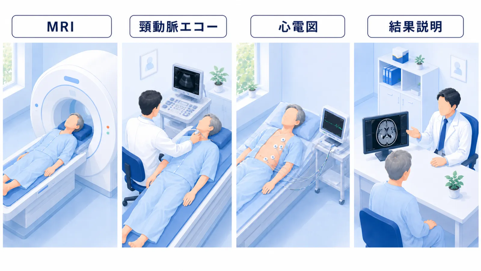 TIA の検査の流れを左から右に4場面で並べたイラスト。MRI 撮影、医師による頸動脈エコー、心電図、診察室で電子カルテの頭部MRI画像を見ながらの結果説明・再発予防の相談の順に、同じご本人が進んでいく。