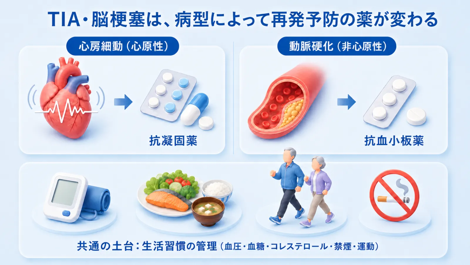 TIA・脳梗塞の再発予防の薬は病型によって変わることを示した図。心房細動（心原性）には抗凝固薬、動脈硬化（非心原性）には抗血小板薬を用い、共通の土台として血圧・血糖・コレステロール・禁煙・運動など生活習慣の管理を行う。