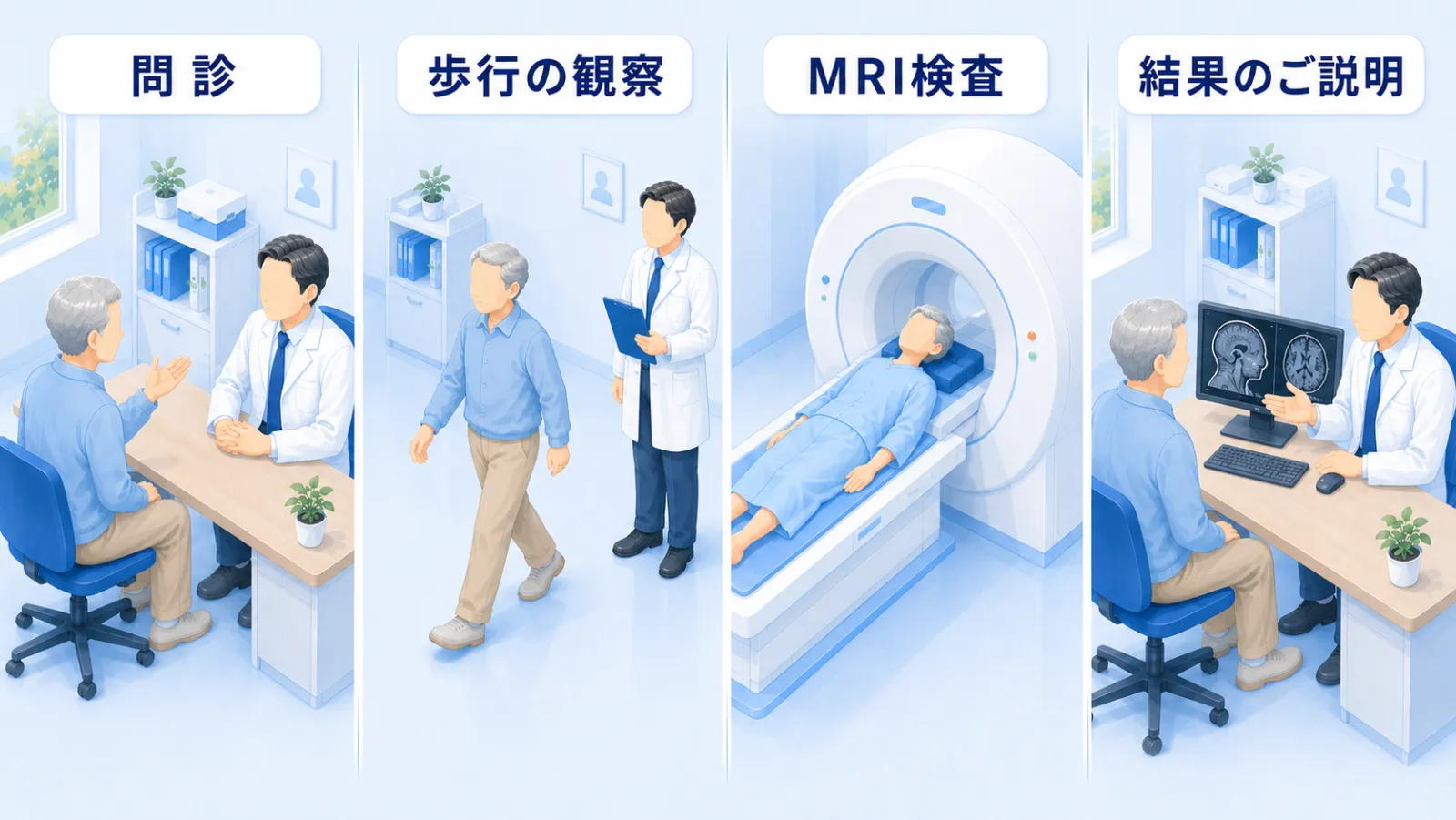 当院で歩行障害を調べる流れを4場面で示す図。問診、歩行の観察、MRI検査、結果のご説明。